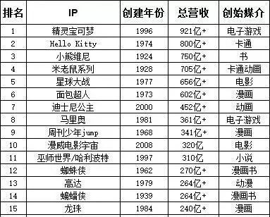 全球十大IP火爆榜单，探索最受欢迎的IP世界TOP榜